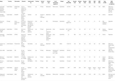 Social-Emotional Learning Interventions for Students With Special Educational Needs: A Systematic Literature Review